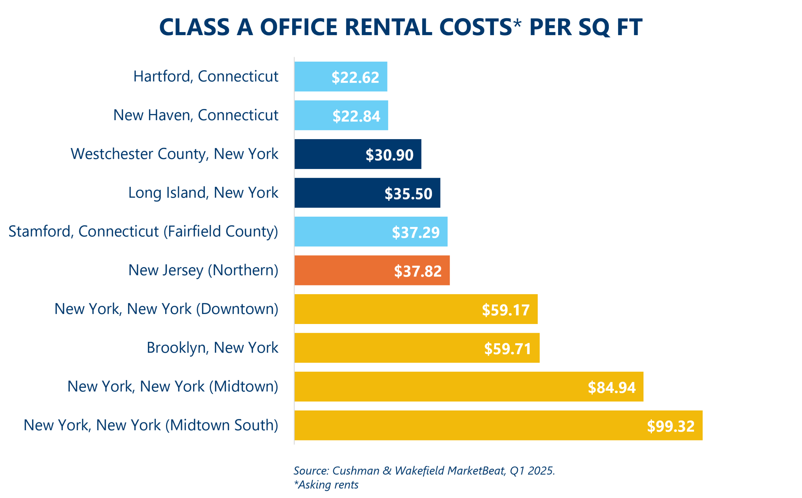 chart of Class A Office Rental Costs per square foot