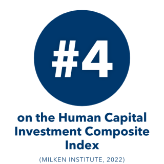 #4 on the human capital investment composite index