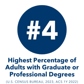 #4 highest percentage of adults with graduate or professional degrees